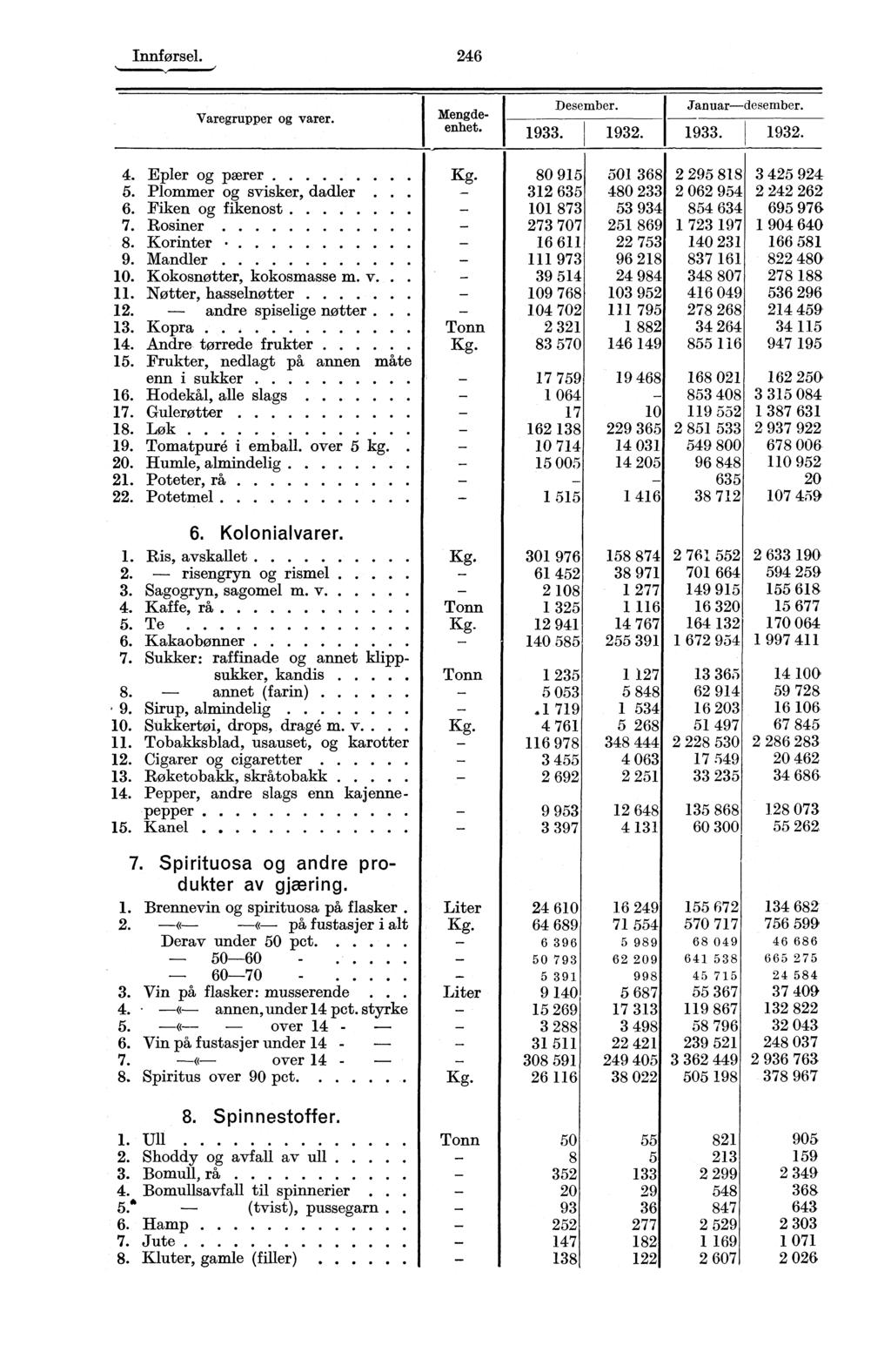 Innførsel. 246 4. Epler og pærer 5. Plommer og svisker, dadler. 6. Fiken og fikenost 7. Rosiner 8. Korinter 9. Mandler... 10. Kokosnøtter, kokosmasse m. v.. 11. Matter, hasselnøtter... 12.