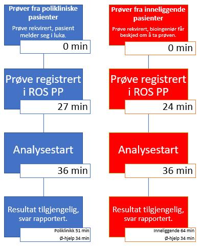 3.2.2 Forløpsfigur hemoglobin PRØVER TIL HEMOGLOBINANALYSERING Figur 15: Viser prøveforløpet for hemoglobinprøver. 3.2.3 90-prosentiler hemoglobin 90-prosentil for polikliniske prøver er 51 minutter.