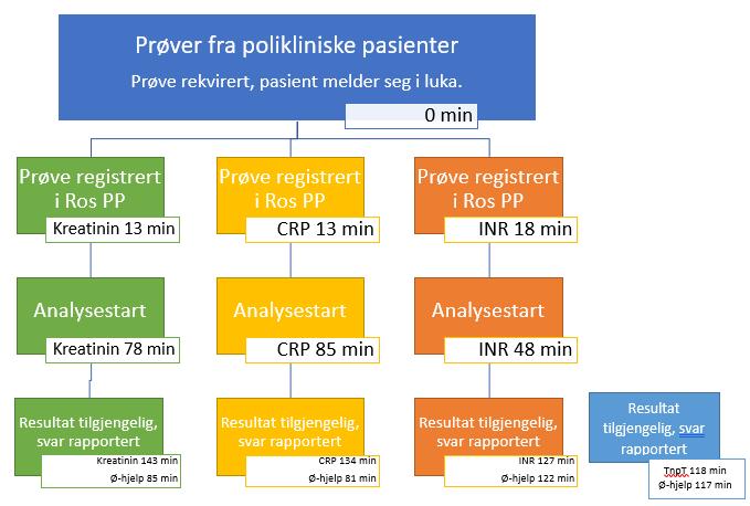 3.3.5 Forløpsfigur for INR, CRP, troponin T og kreatinin Figur 24: