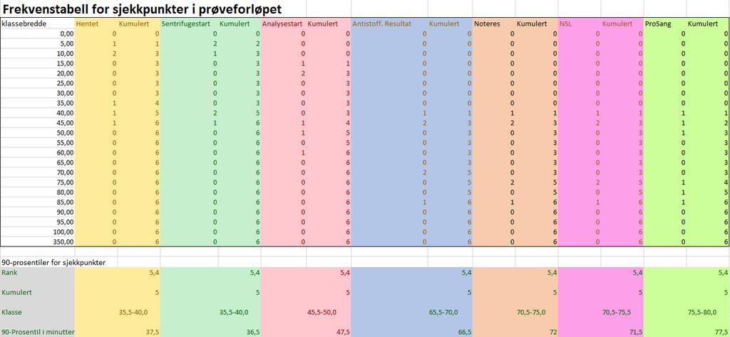 1 Innsamlede prøver Tabell med data fra innsamlede prøver