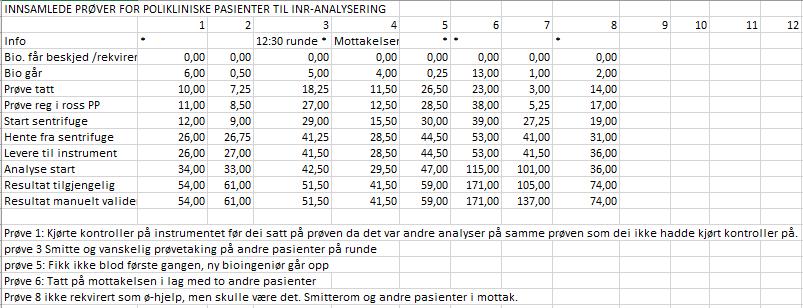 inneliggende pasienter til INR analysering Tabell