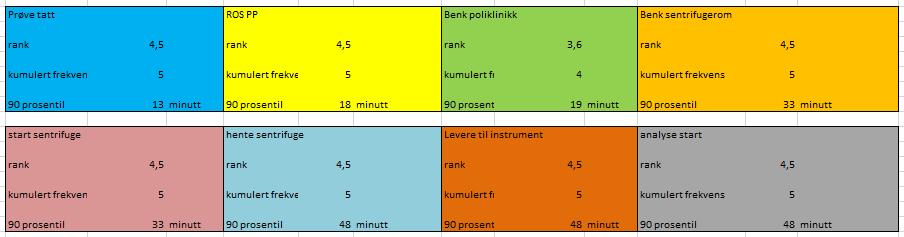 7.3.2 Frekvenstabeller og