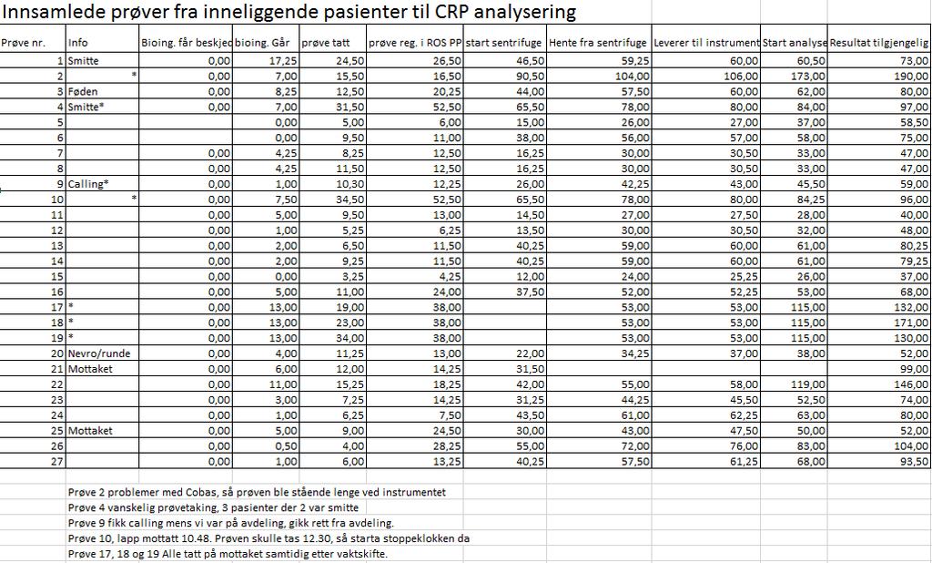 7.4 Datagrunnlag CRP 7.4.1 Innsamlede prøver Tabell med data fra innsamlede prøver av polikliniske