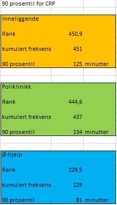 for å regne ut 90-prosentil for