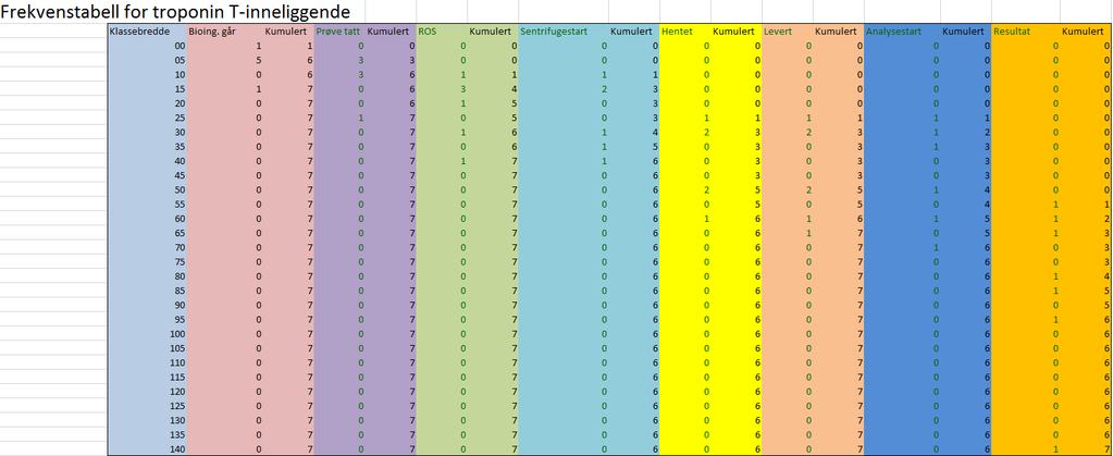 7.5 Datagrunnlag Troponin T 7.5.1 Innsamlede prøver Tabell med data av innsamlede prøver fra