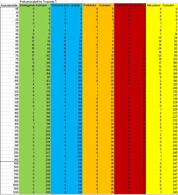 7.5.3 Frekvenstabell og 90-prosentiler Frekvenstabell brukt for å regne