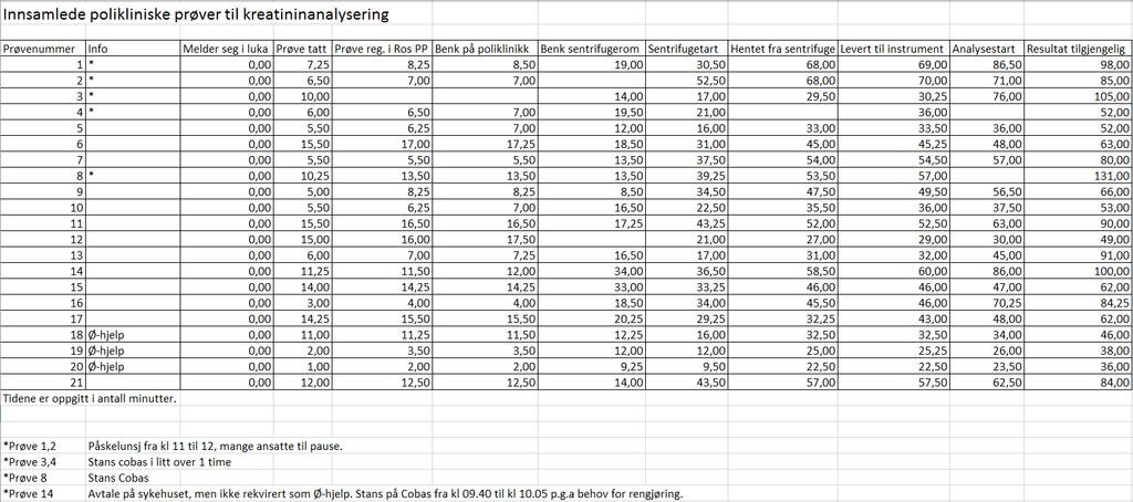 7.6 Datagrunnlag kreatinin 7.6.1 Innsamlede prøver