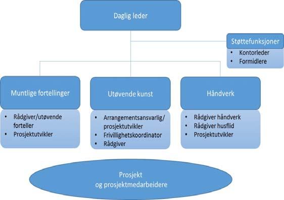 Organisering Stiftinga Hilmar Alexandersen og Steinkjer som sentervert Hilmarfestivalen levende og praksisnært vern; ivaretar tradisjonene, fornyer utrykket, samhandler med frivillige