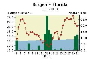 Døgntemperatur og døgnnedbør Juli 28 Døgntemperatur Varmere enn normalen Kaldere enn normalen Døgnnedbør Nedbøren er målt kl. 7 normaltid og er falt i løpet av foregående 24 timer.