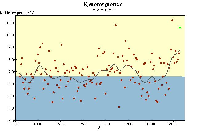 Langtidsvariasjon av temperatur på utvalgte RCS-stasjoner September.