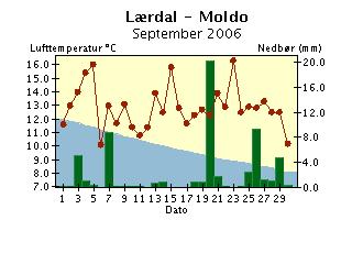 Med normalen menes her middel for