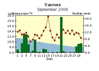 Døgntemperatur og døgnnedbør September 26 Døgntemperatur