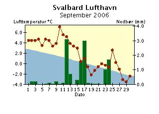 Døgntemperatur og døgnnedbør September 26 Døgntemperatur Varmere enn normalen Kaldere enn normalen Døgnnedbør Nedbøren er målt kl. 7 normaltid og er falt i løpet av foregående 24 timer.