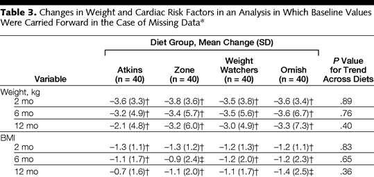 Sammenligning av Atkins, Ornish, Weight watchers og zone Atkins: 20-50 g karbohydrat Ornish: vegetarkost maks 10 E% fett Weight watchers: 20-32 kaloripoeng (= 50 kcal) per dag Zone: 40-30-30 E% fra