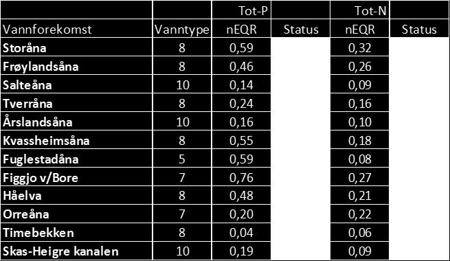 Det bør allikevel ikke heller her legges for stor vekt ved en slik enkeltmåling da dette er en elv som har hatt fine resultater for målt nitrogen over lang tid.