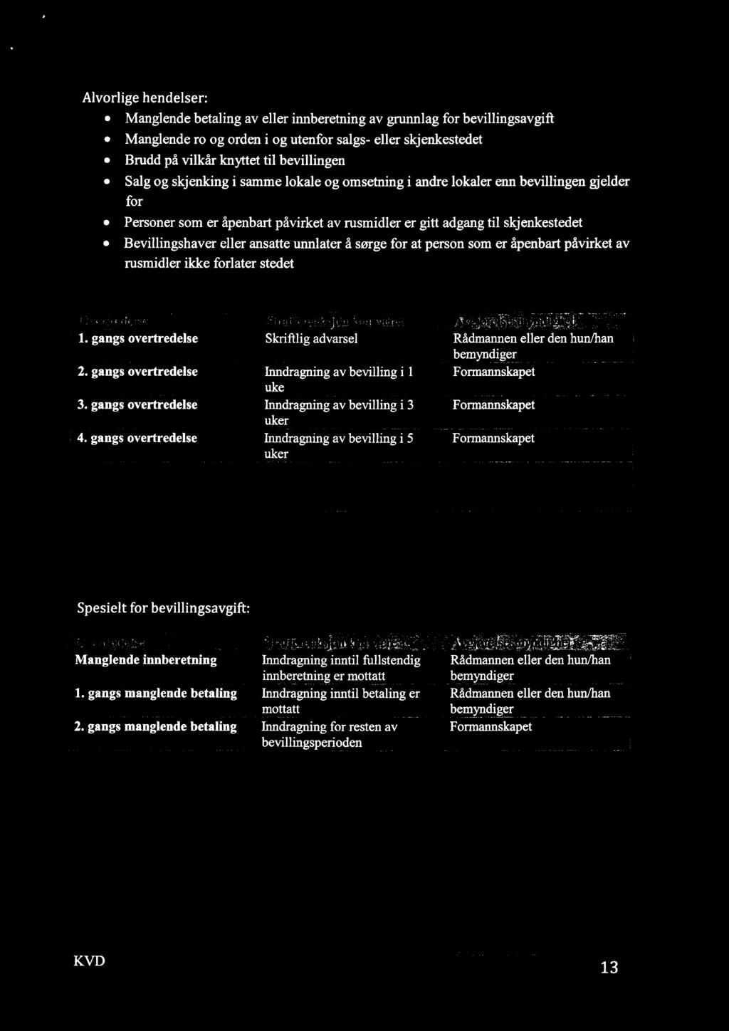 unnlater å sørge for at person som er åpenbart påvirket av rusmidler ikke forlater stedet 1. gangs overtredelse Skriftlig advarsel 2. gangs overtredelse 3. gangs overtredelse 4.