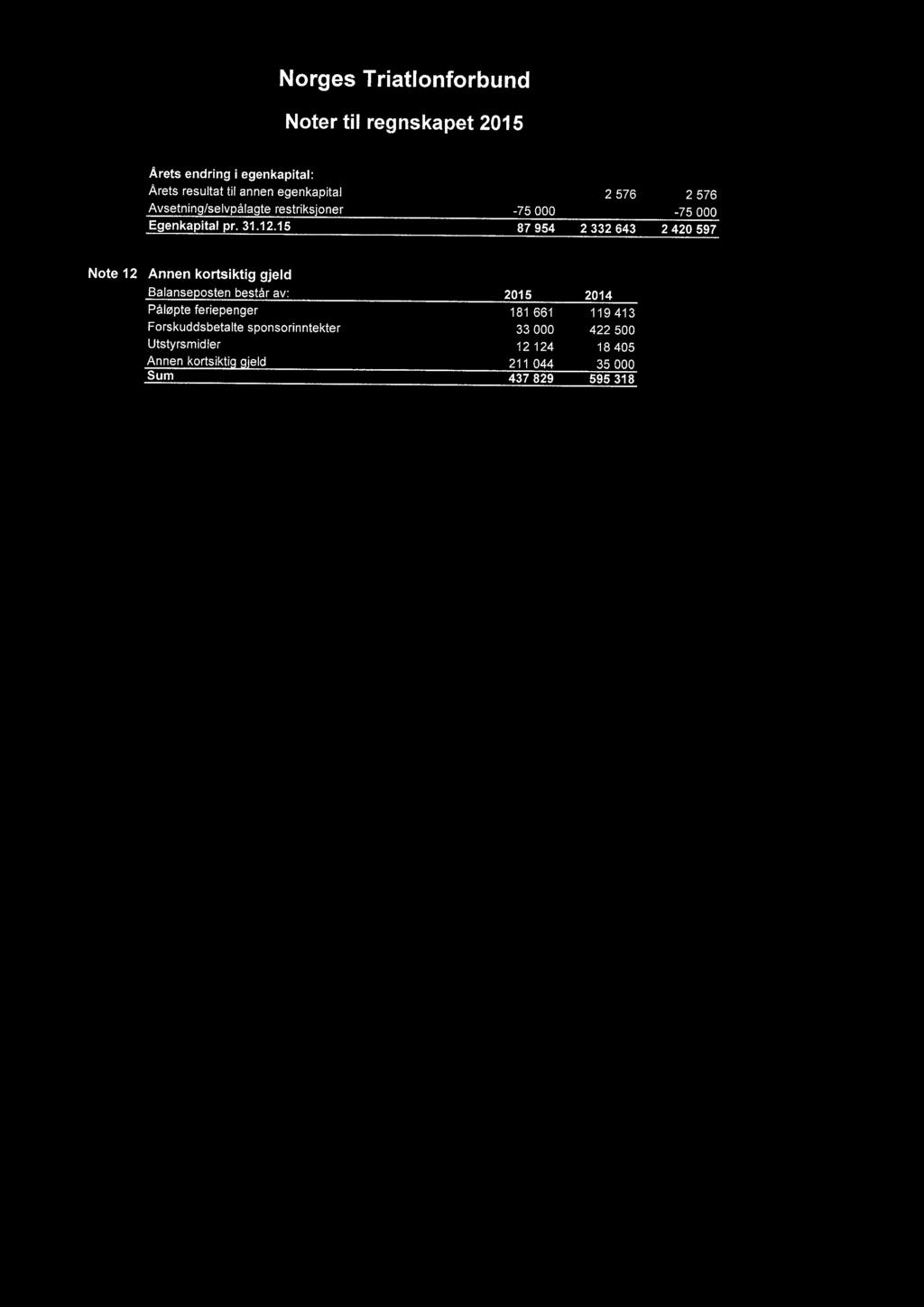 15 87954 2332 643 2420 597 Note 12 Annen kortsiktig gjeld Balanseposten består av: 2015 2014 Påløpte