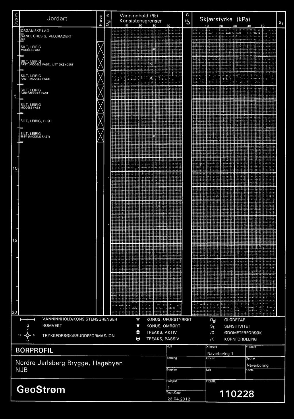 - E Q. > 0 ~RGAN I SKE LAG Jordart ifs'and, GRUSIG, VELGRADERT ~U L Cl.> > ~ lsi Cll 0:: 0 - - Vanninnhold (% ) Konsistensgrenser 10 20 30 40 ::!:." G kn m J Skjaarstyrke (kpa) 10 20 30 40 50, I -, -.