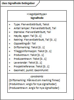 Figur 1: UML-skjema Signalhode Tillatte verdier Figur 2: