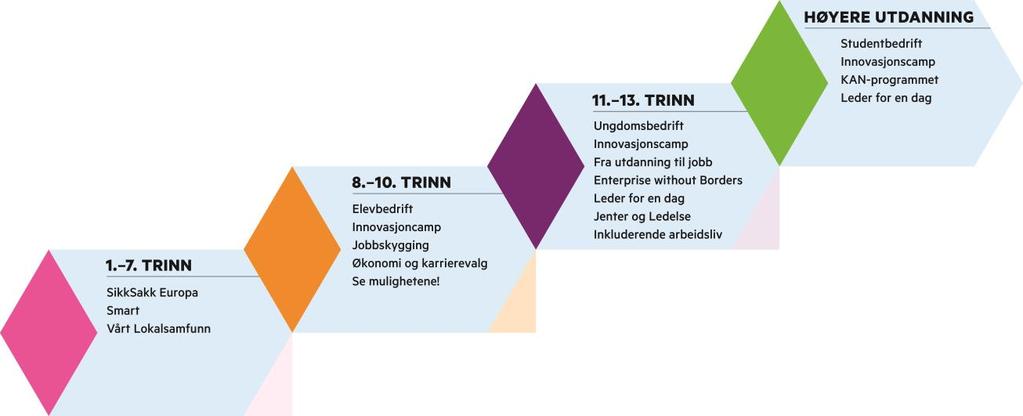 Hva er Innovasjonscamp? Innovasjonscamp er et samarbeidsprosjekt mellom kommunene på Nedre Romerike (SNR) og Ungt Entreprenørskap Akershus.