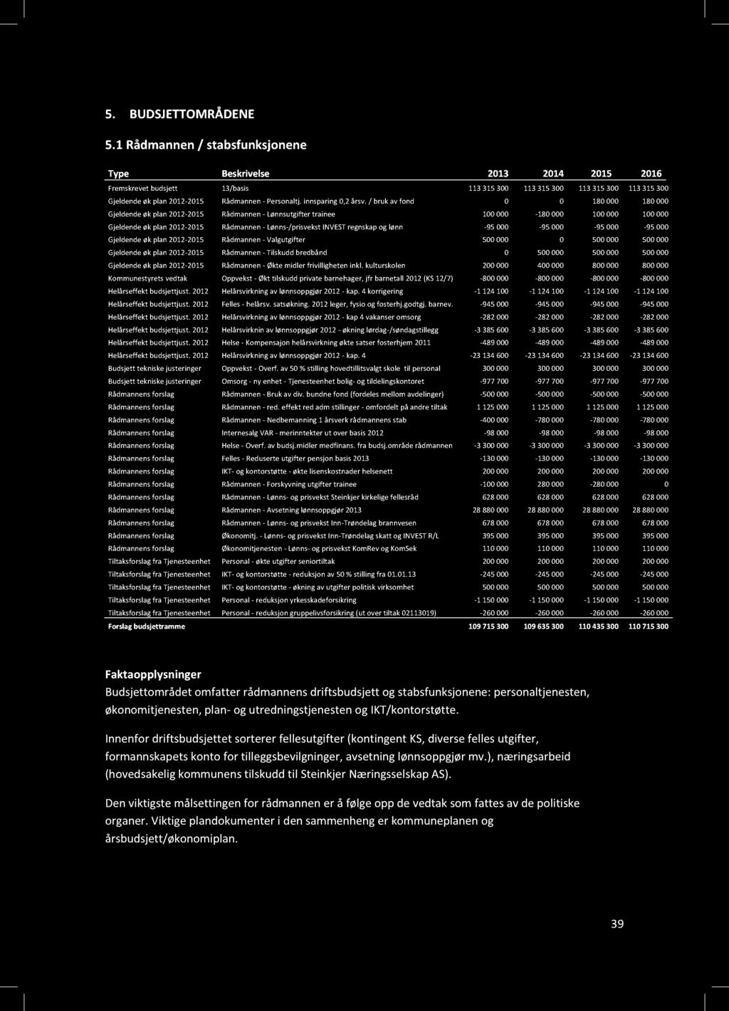 . BUDJETTOMRÅDEN E. Rå/ tfj T Bil Ftjtt /i Gjløl Rå Pltj.iiå./ f Gjløl Rå Løtiftti Gjløl Rå Lø/itINETlø Gjløl Rå ltift Gjløl Rå Tilå Gjløl Rå Øtilfiillitil.ltl Kttt Ot Øttilitjf tll(k/) Hlåfftjttjt.