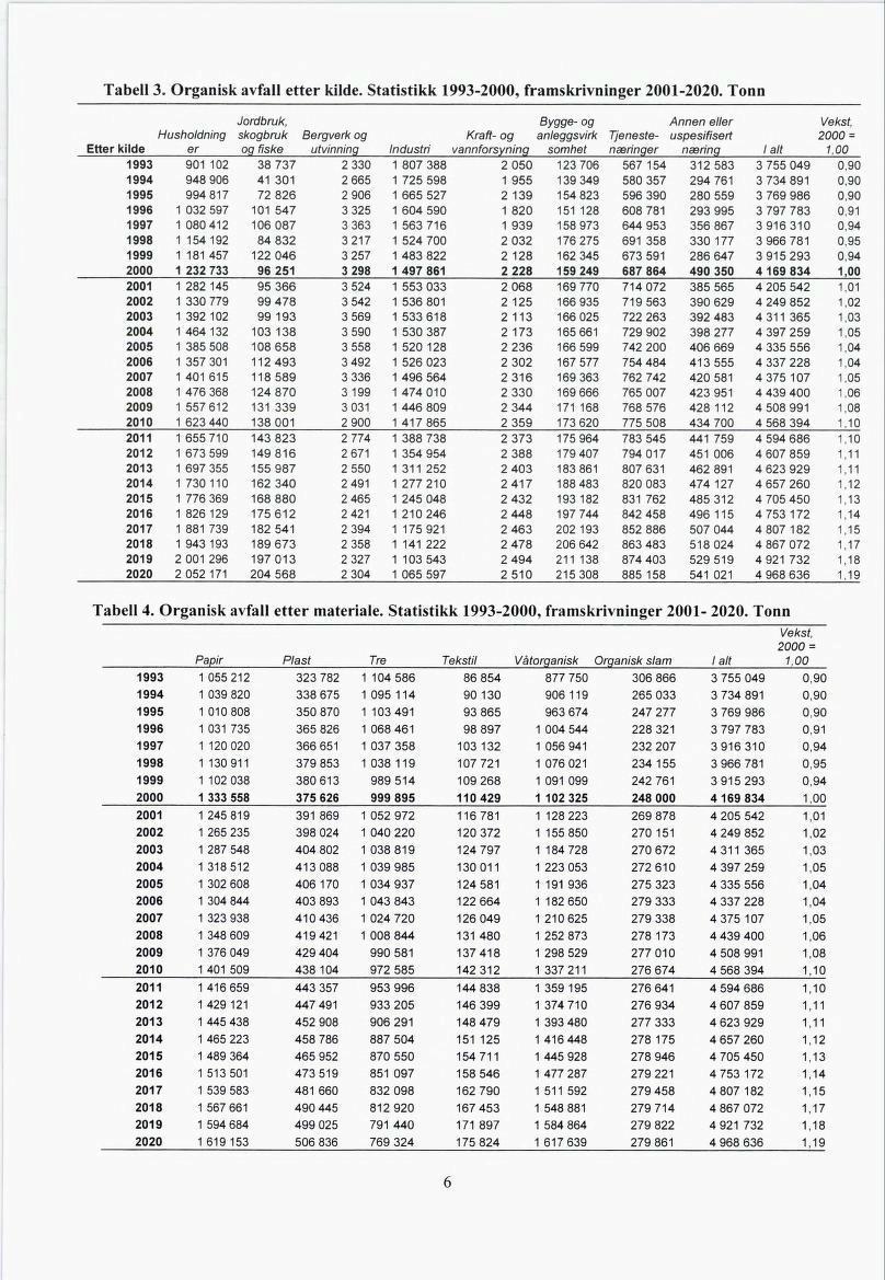 Tabell 3. Organisk avfall etter kilde. Statistikk 1993-2000, framskrivninger 2001-2020.