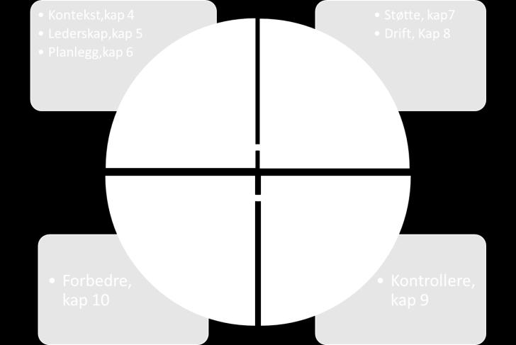 ) Utføre prosesskartlegging Sikre styring av prosessene / prosedyrer, rutiner, kompetanse, system etc Fastsette ansvar og roller samt krav til kvalifikasjoner Etablere dokumentasjon for øvrige krav i