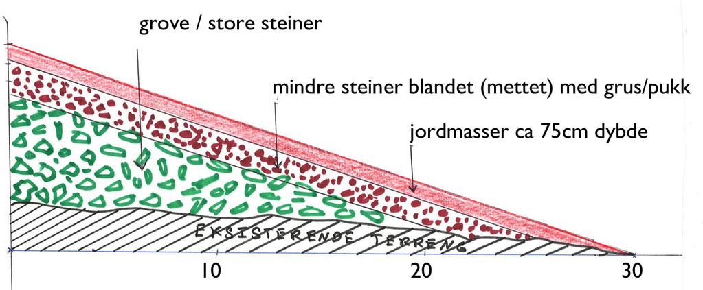 5 - GRØNNSTRUKTUR a) Lagring, parkering eller annen tilsvarende arealbruk tillates ikke i naturområdene.