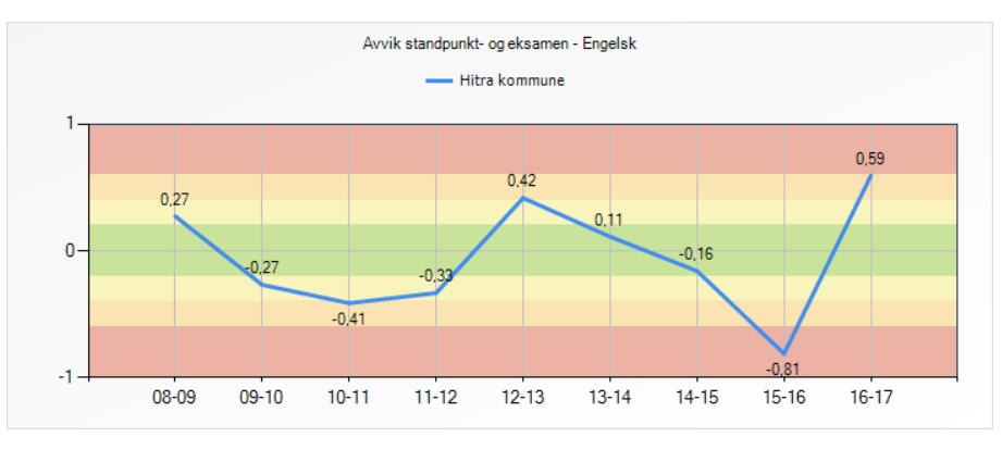 3.3.7. Avvik standpunkt - eksamen engelsk Innenfor engelsk ser vi at det er større variasjoner i avviket mellom standpunkt og eksamenskarakterer enn for matematikk og norsk.