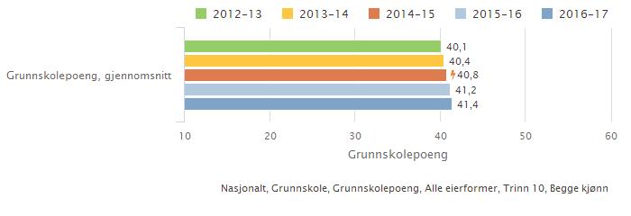 I en så liten kommune som Hitra med såpass få elever, vil det alltid kunne bli årlige variasjoner i prestasjonene, men ambisjonene må helt klart være å mestre minimum på