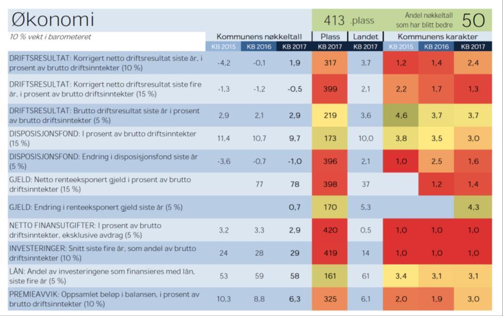 I følge kommunebarometeret har kommunen et solid disposisjonsfond, som normalt vil være stort nok til å håndtere uforutsette økonomiske utfordringer.