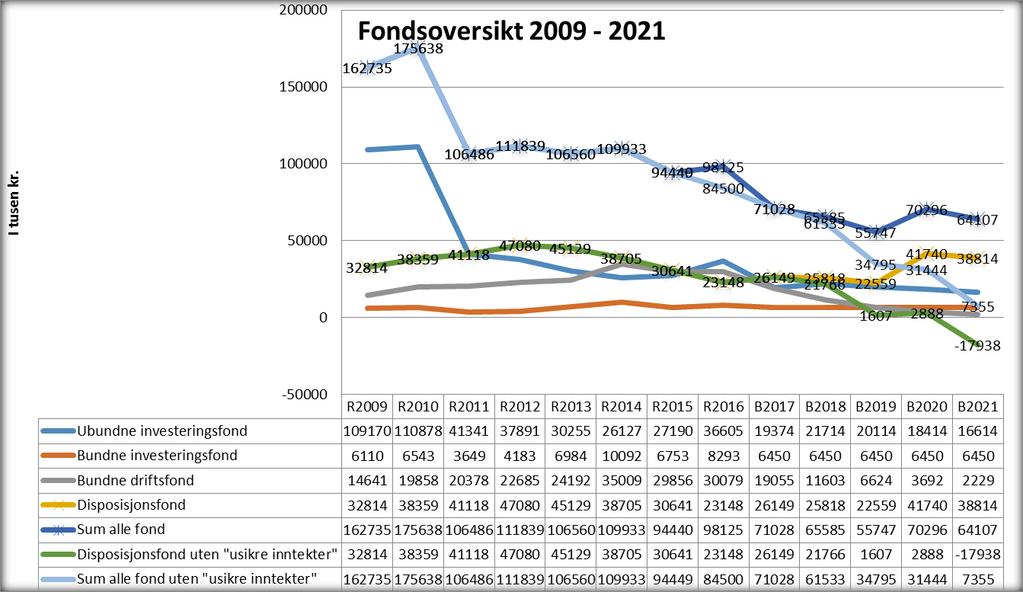 2 % av netto rentebærende gjeld pr. 31.08.2017 er kr 6.380.000. Saldo pr. 31.12.16 er kr 8.926.000. I 2017 vil det bli brukt kr 4,8 mill.