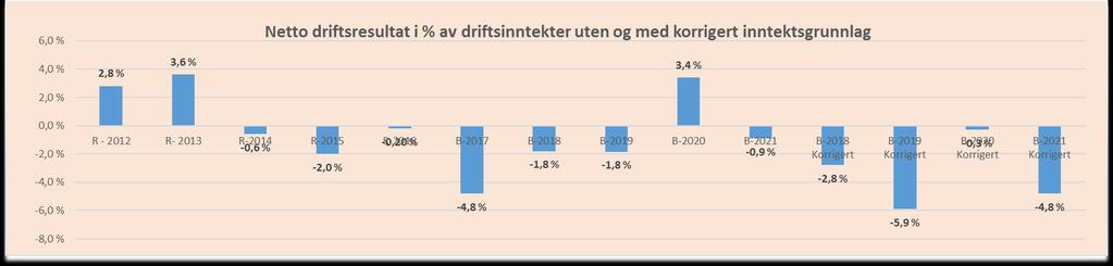 Brutto driftsresultat (brutto driftsinntekter brutto driftsutgifter) viser hvor mye kommunen har disponibelt til å dekke eksterne finanskostnader (renter og avdrag).