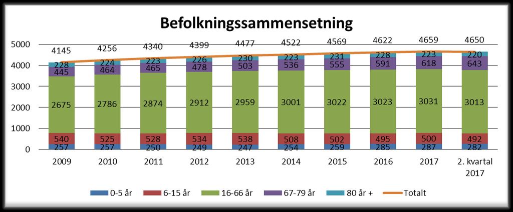 3: Samfunnsutvikling Befolkningsutvikling Fig. 10 Befolkningsutvikling Det har vært en jevn befolkningsvekst i Hitra kommune siden først på 2000-tallet. Ved utgangen av 2.