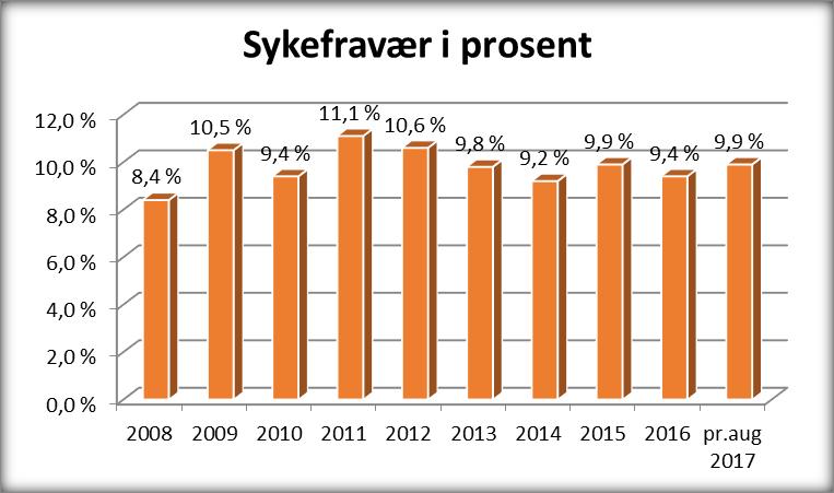 4: Medarbeidere Fig. 15 - Årsverksutvikling Antall årsverk har gått opp, spesielt innenfor RO 2 Oppvekst og RO3 Helse og omsorg. For RO 2 Oppvekst er det en økning med 3,1 årsverk.