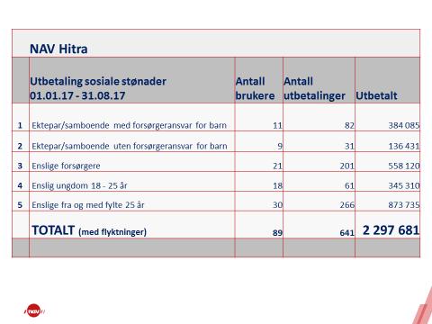 Tjenester for mennesker med nedsatt funksjonshemmede (TNF) Siste året har det vært en endring i brukergruppen som mottar tjenester via TNF.