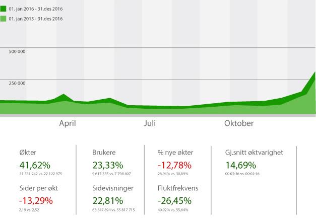 Totaltrafikk MatPrat - Totaltrafikk siste året, siste sammenlignet året, sammenlignet med samme med periode samme i periode fjor i fjor Det er en jevn positiv økning i antall økter på 41,62% fra 2015