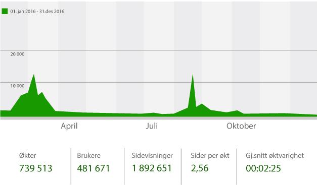 Totaltrafikk MatStart - Totaltrafikk siste året, sammenlignet fra 01.01.2016 - med 31.12.