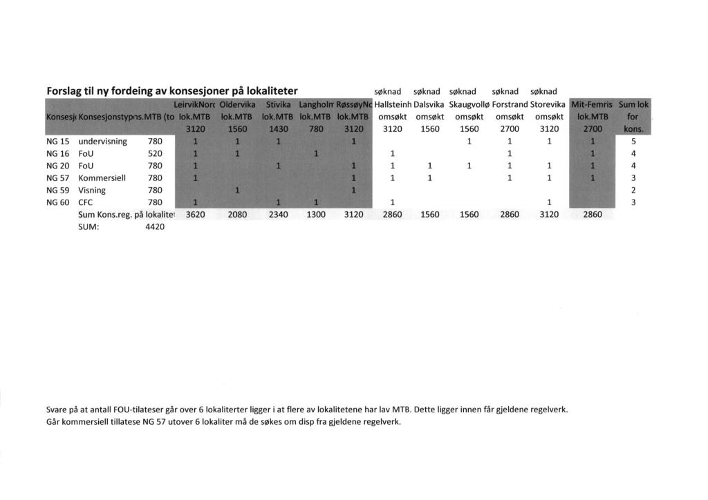 Forslag il ny fordeing av konsesjoner p6 lokalieer NG 5 NG 6 NG 20 NG 5 NG 59 NG 60 undervisning 80 FoU 520 FoU 80 Kommersiell ao Visning 80 cfc 80 Sum Kons.reg.