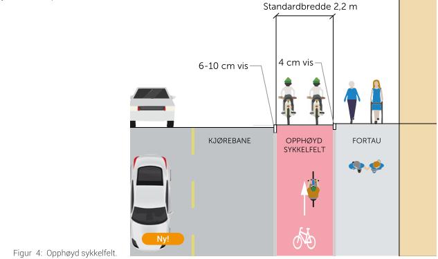 I planforslaget er sykkelfeltene 1,8 m. Det forutsettes at kantsteinsklaringen på 0,25 m tas fra kjørebanen.