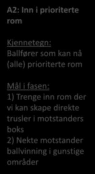 A2: Inn i prioriterte rom Forsterke og utnytte posisjonelt overtak rundt ballen og i sentrum av banen gjennom å: Kjennetegn: Ballfører som kan nå (alle) prioriterte rom Mål i fasen: 1)