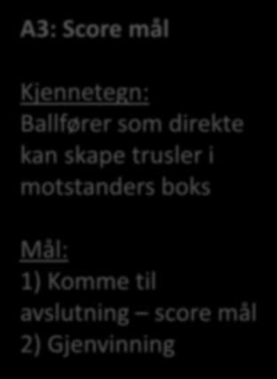 A3: Score mål Kjennetegn: Ballfører som direkte kan skape trusler i motstanders boks Mål: 1) Komme til avslutning score mål 2) Gjenvinning UBALANSE A3 BALANSE Vinne ball Tape ball Oppnå posisjonelt