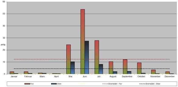 Figur5-3. Beregnet vannføring før og etter utbygging, rett nedstrøms inntak, i et tørt år (1994), et middels år (1997) og et vått år (1989).Kilde: Sandsbråten 2013. 5.1.4 Ved punkt 2, rett oppstrøms utløp Hjartås kraftverk, Alt.