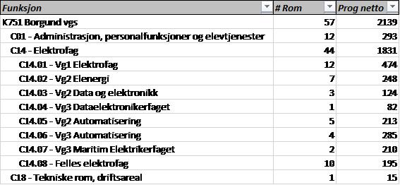 Organisering Prosjektet er organisert i høve til gjeldande regelverk sjå byggeprogrammet.