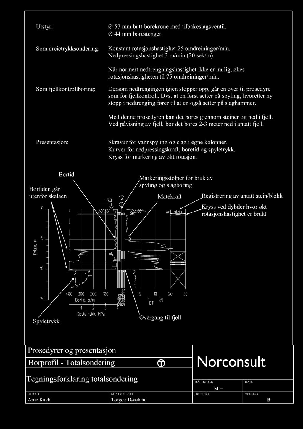 Utstyr: Som dreietrykksondering: Ø 57 mm butt borekrone med tilbakeslagsventil. Ø 44 mm borestenger. Konstant rotasjonshastighet 25 omdreininger/min. Nedpressingshastigh et 3 m/min (2 sek/m).