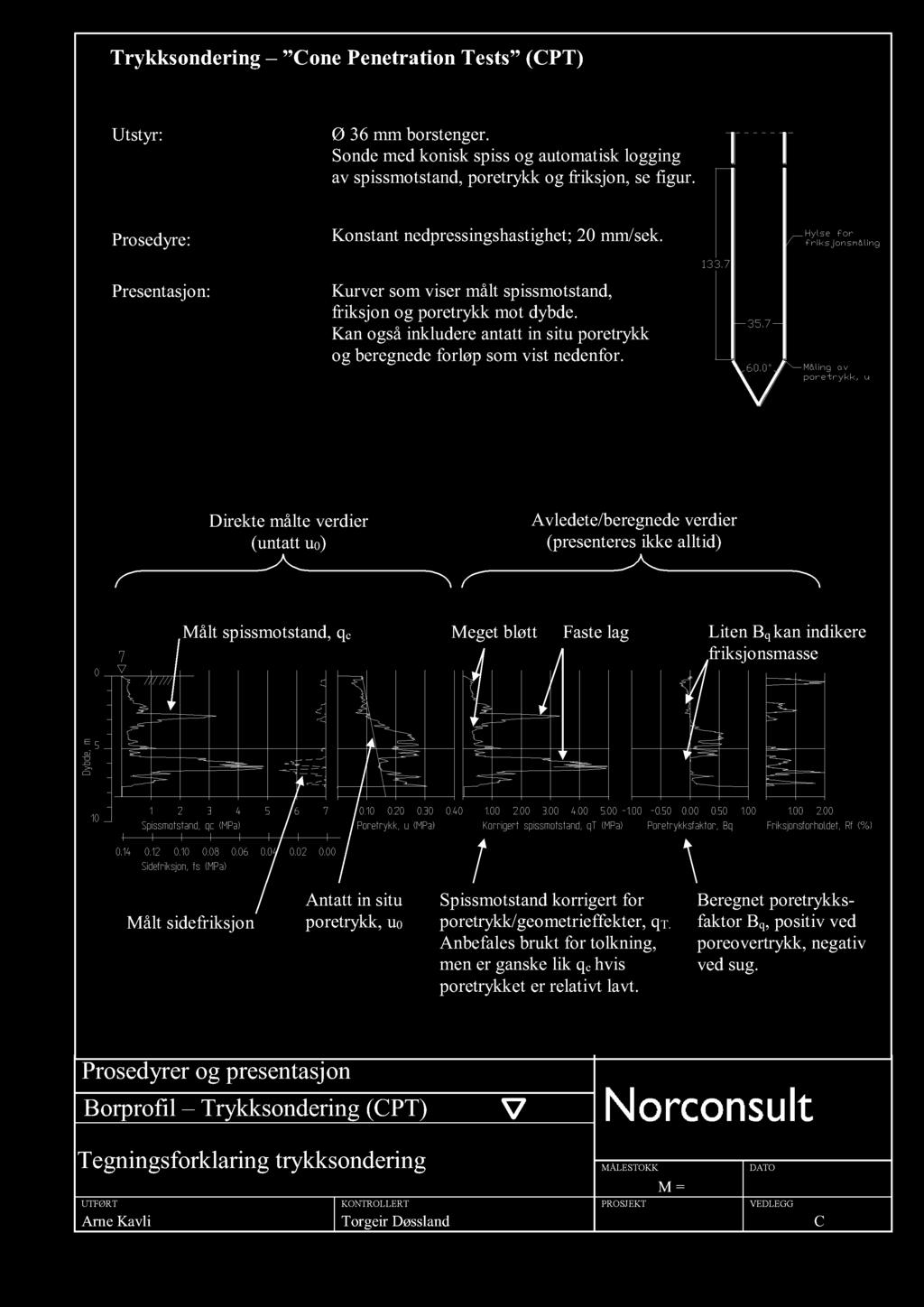 Trykksondering Cone Penetration Tests (CPT) Utstyr: Ø 36 mm borstenger. Sonde med konisk spiss og automatisk logging av spissmotstand, poretrykk og friksjon, se figur.