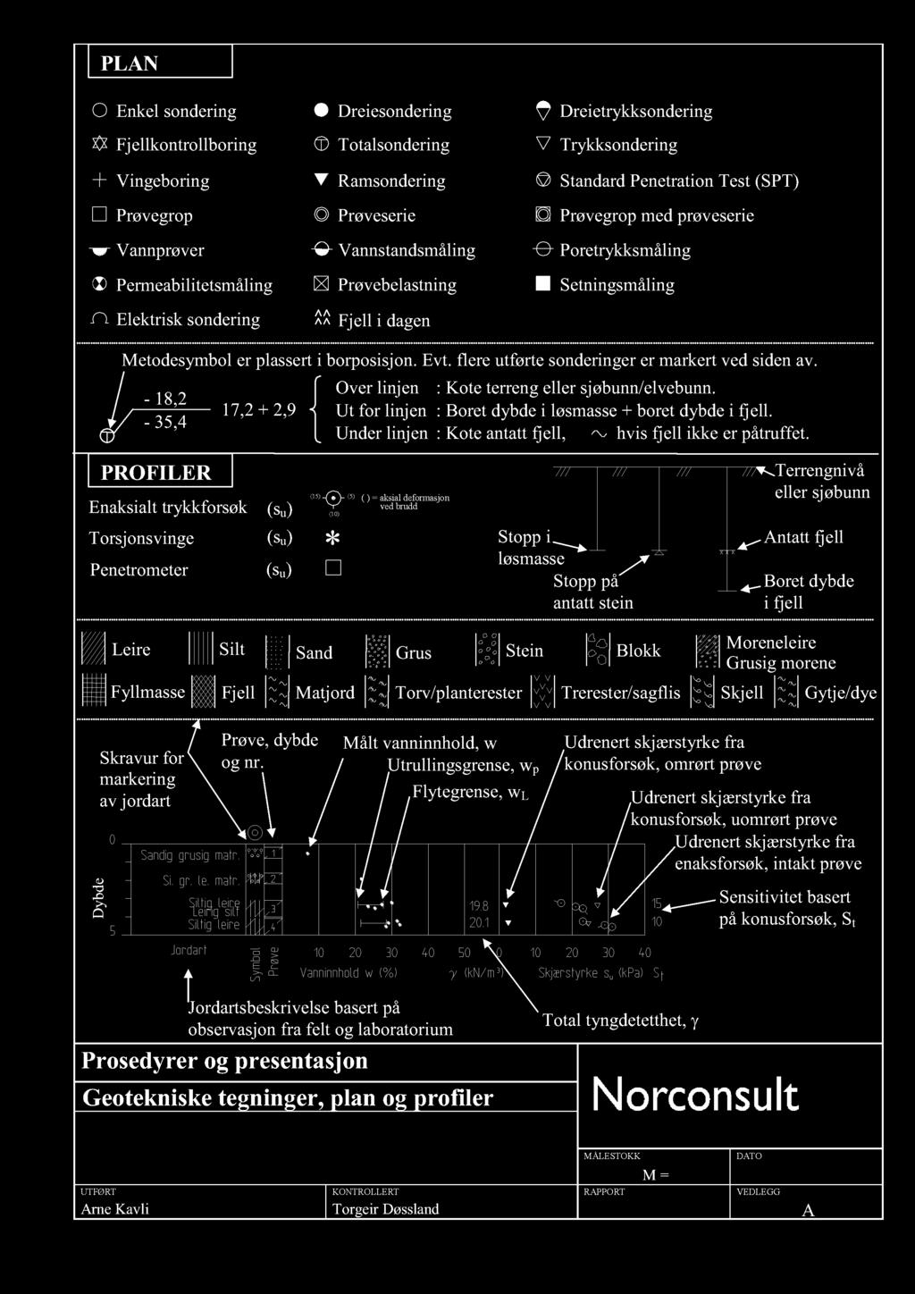 PLAN Enk el sondering Fjellkontrollbori ng Dreiesondering Totalsondering Dreietrykksondering Trykksondering Vingeboring Ramsondering Standard Penetration Test (SPT) Prøvegrop Prøveserie Prøvegrop med