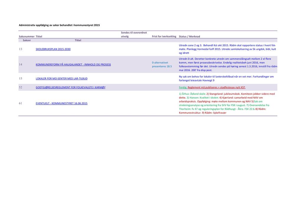 Administrativ oppfølgingav sakerbehandleti kommunestyret2015 SaksnummerTittel Saksnr 13 SKOLEBRUKSPLAN 2015-2030 Tittel Sendestil overordnet utvalg Fristfor iverksetting Status/ Merknad Utrednsone2