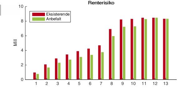 Ulstein kommune Anbefalt gjeldsportefølje Forfallstruktur Renterisiko Rød viser utfallsrom for rentekostnader med eksisterende sikringer.