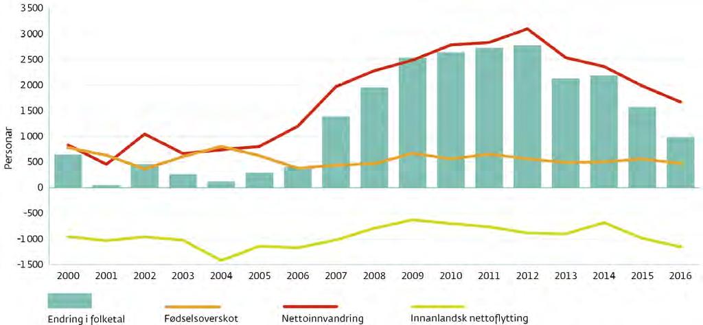 Folketalsutvikling Folketalsutviklinga i Møre og Romsdal 2007 2017 Kjelde: SSB Sterk vekst (større enn nasjonal vekst på +12,3 prosent) Smøla Moderat vekst (+5 til +12,2 prosent) Svak vekst (0 til